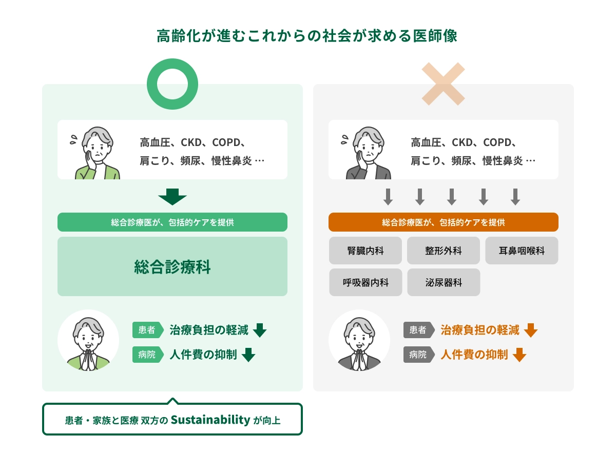 高齢化が進むこれからの社会が求める医師像 患者・家族と医療 双方の Sustainability が向上