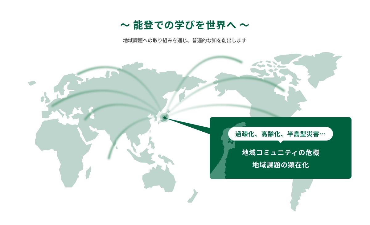 能登での学びを世界へ 地域課題への取り組みを通じ、普遍的な知を創出します。過疎化、高齢化、半島型災害… 地域コミュニティの危機、地域課題の顕在化